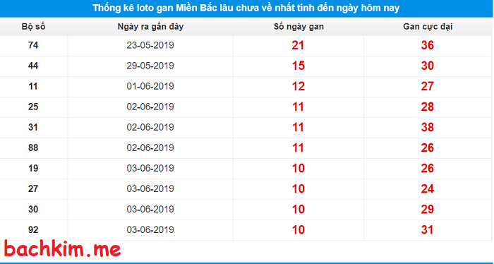 Các cặp có ngày gan trên 13 ngày có xác suất nổ cao Các cặp có ngày gan trên 13 ngày có xác suất nổ cao