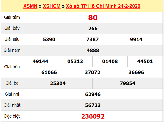 Kết quả XS Tp Hồ Chí Minh ngày 24/2/2020
