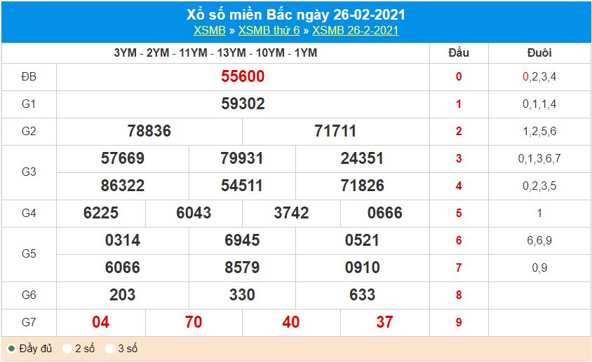 Kết quả XSMB 26/2/2021