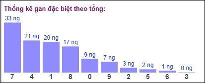 Gan đặc biệt đài Bắc theo tổng 26/10/2024