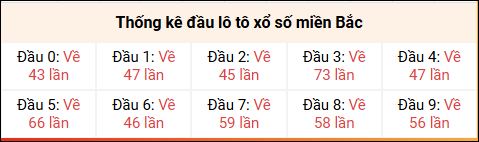 Tần suất đầu lô ngày 26/10/2024