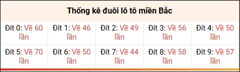 Tần suất đuôi lô ngày 26/10/2024