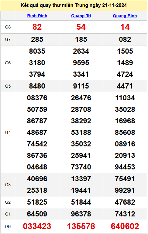 Tham khảo quay thử KQXSMT ngày 21/11/2024