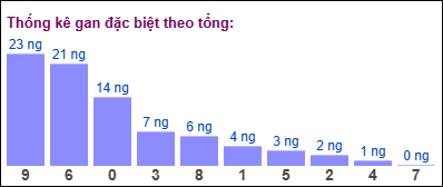 Gan đặc biệt đài Bắc theo tổng 21/11/2024