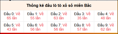 Tần suất đầu lô ngày 21/11/2024