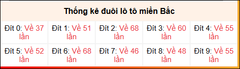 Tần suất đuôi lô ngày 21/11/2024