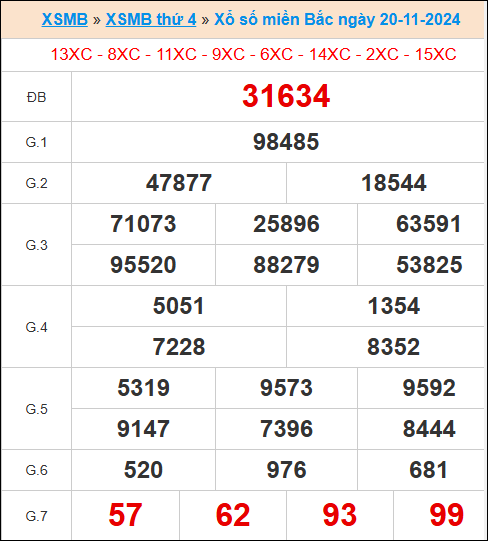 XS miền bắc ngày 20/11/2024