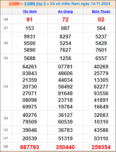 Kết quả xổ số miền Nam 14/11/2024