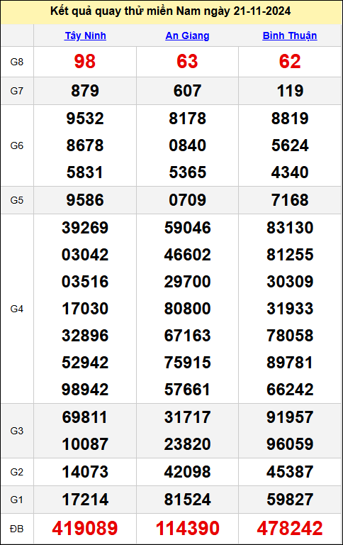 Tham khảo quay thử KQXSMN ngày 21/11/2024
