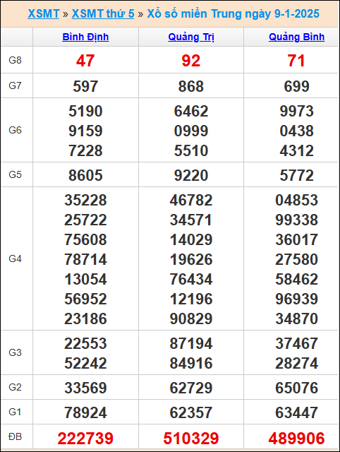 Kết quả xổ số miền Trung 9/1/2025