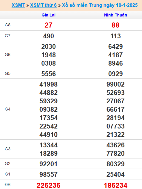  Kết quả xổ số MT 10/1/2025