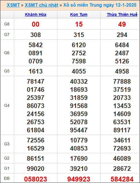 Kết quả xổ số miền Trung 12/1/2025