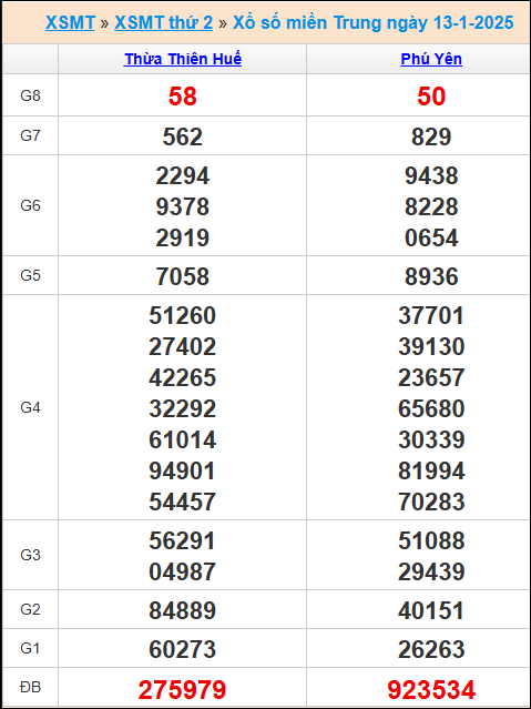 Kết quả xổ số miền Trung ngày 13/1/2025