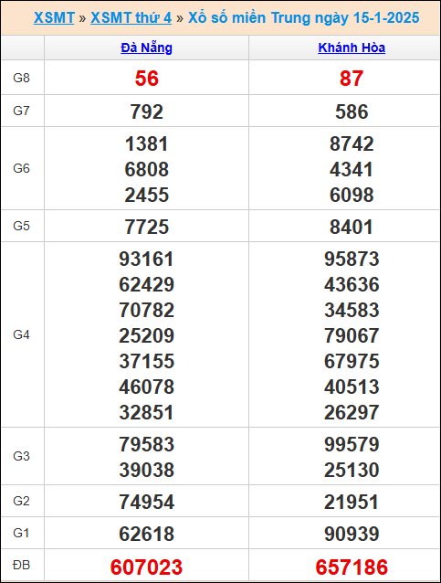 Kết quả xổ số miền Trung 15/1/2025