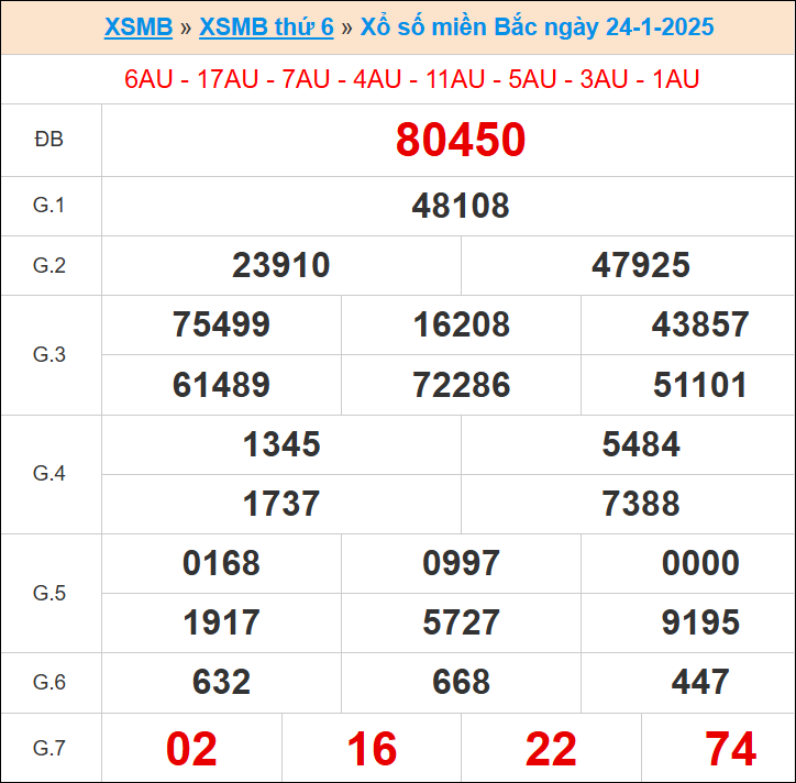 XS miền bắc ngày 24/1/2025