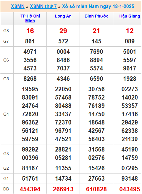 Kết quả xổ số miền Nam 18/1/2025