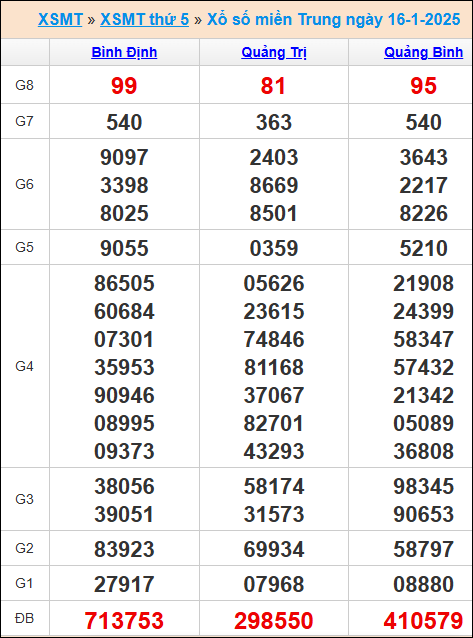 Kết quả xổ số miền Trung 16/1/2025