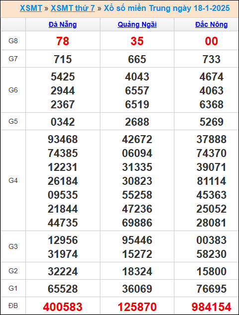Kết quả xổ số miền Trung 18/1/2025