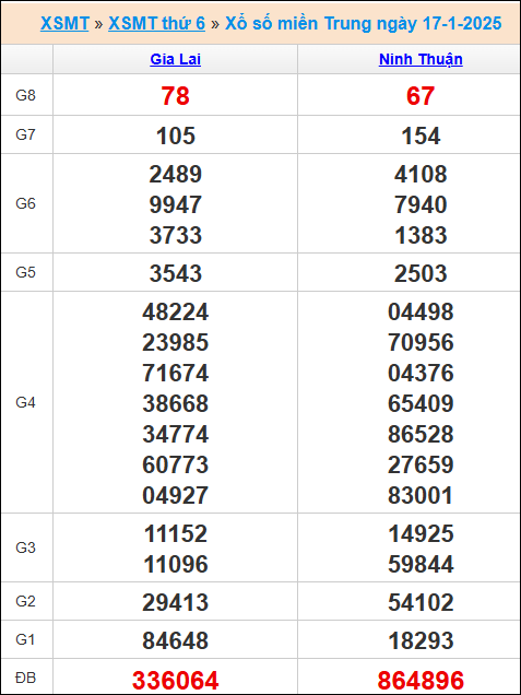 Kết quả xổ số MT 17/1/2025