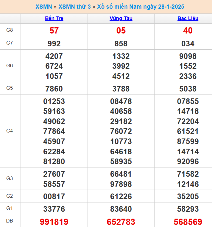 Kết quả xổ số miền Nam 28/1/2025