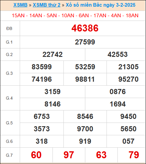 XS miền bắc ngày 3/2/2025