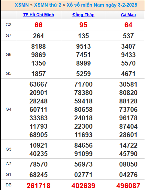 Kết quả xổ số miền Nam 3/2/2025