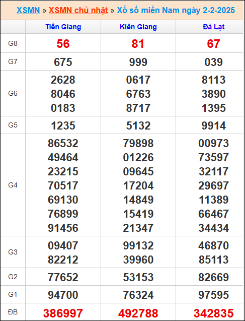 Kết quả xổ số miền Nam 2/2/2025