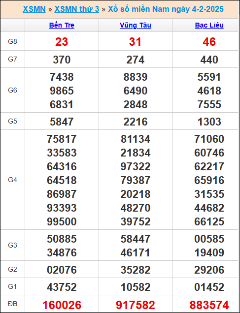 Kết quả xổ số miền Nam 4/2/2025