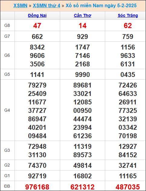 Kết quả xổ số miền Nam 5/2/2025