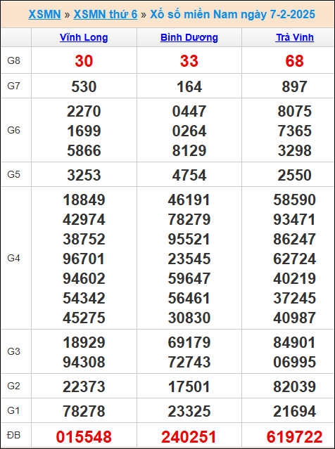Xổ số miền Nam 7/2/2025