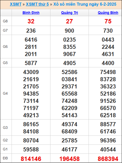 Kết quả xổ số miền Trung 6/2/2025