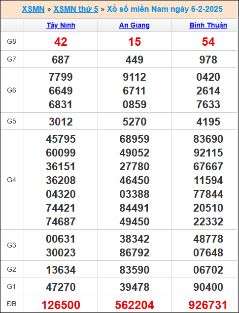 Kết quả xổ số miền Nam 6/2/2025