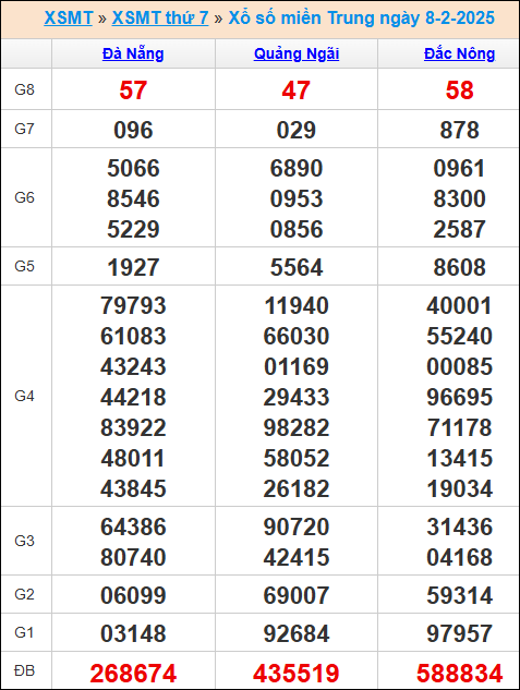 Kết quả xổ số miền Trung 8/2/2025