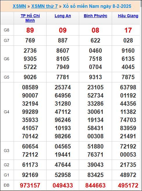 Kết quả xổ số miền Nam 8/2/2025