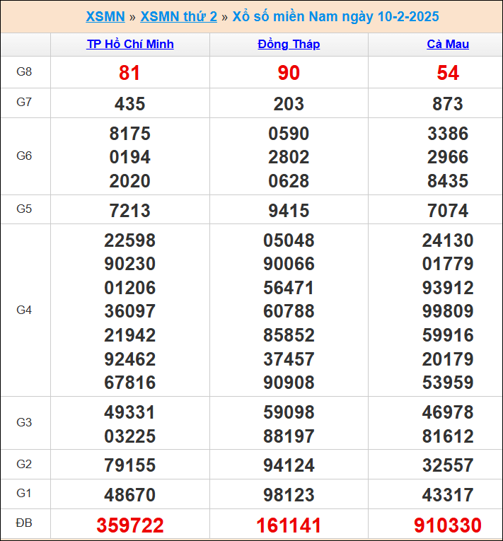 Kết quả xổ số miền Nam 10/2/2025