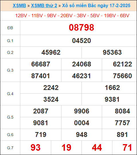 XS miền bắc ngày 17/2/2025