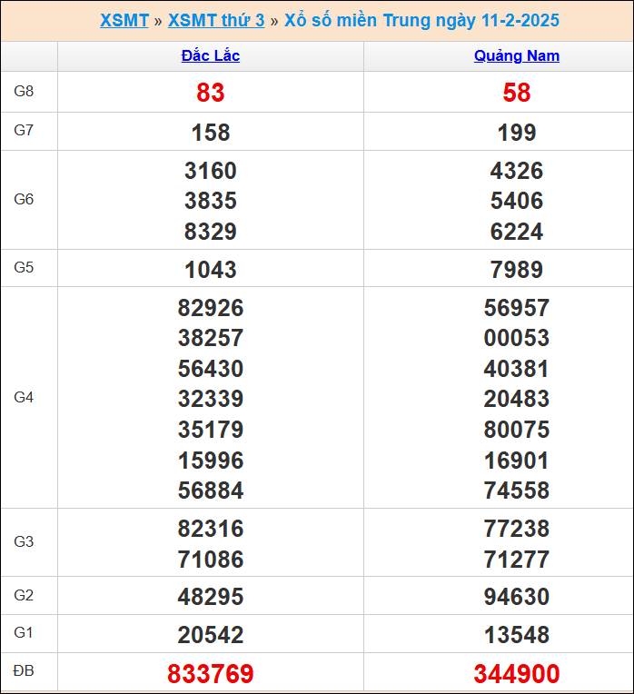 Kết quả xổ số miền Trung 11/2/2025
