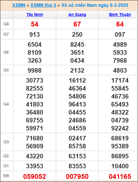 Kết quả xổ số miền Nam 6/3/2025