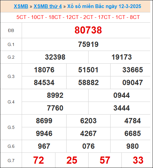 XS miền bắc ngày 12/3/2025