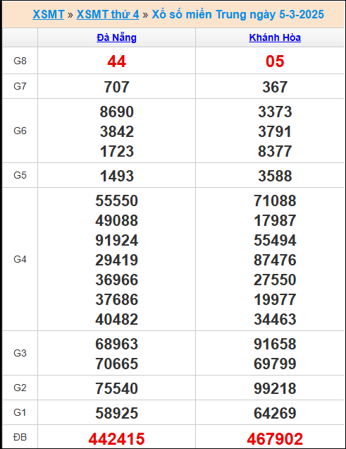 Kết quả xổ số miền Trung 5/3/2025