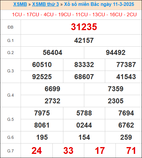 XS miền bắc ngày 11/3/2025