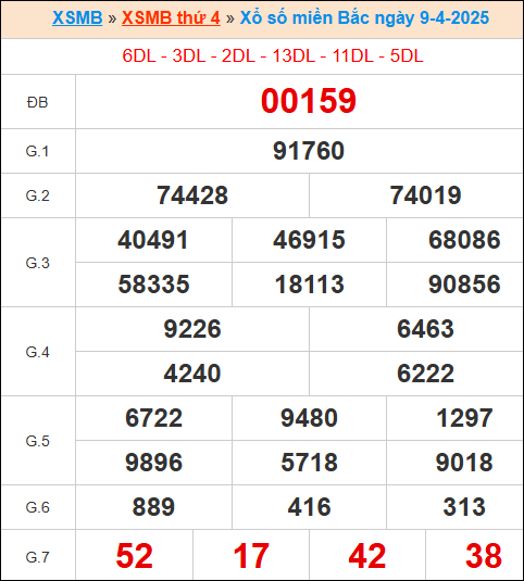 XS miền bắc ngày 9/4/2025