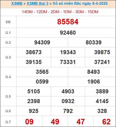 XS miền bắc ngày 8/4/2025