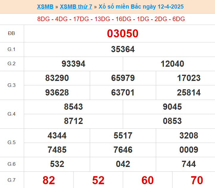 XS miền bắc ngày 12/4/2025