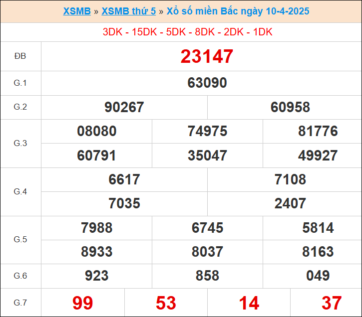 XS miền bắc ngày 10/4/2025