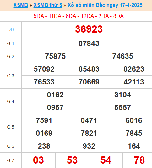 XS miền bắc ngày 17/4/2025