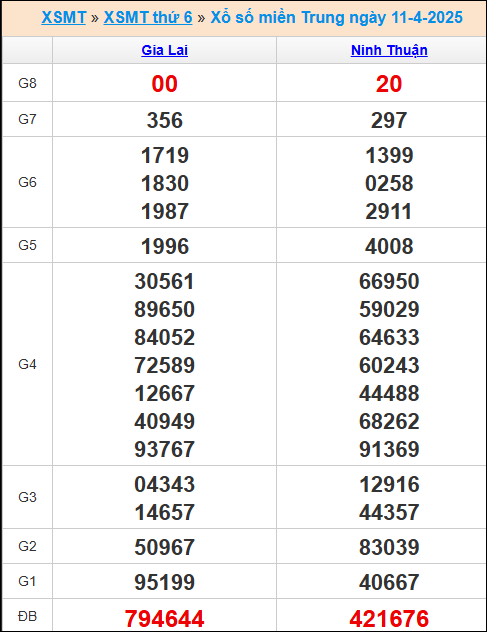 Kết quả xổ số MT 11/4/2025