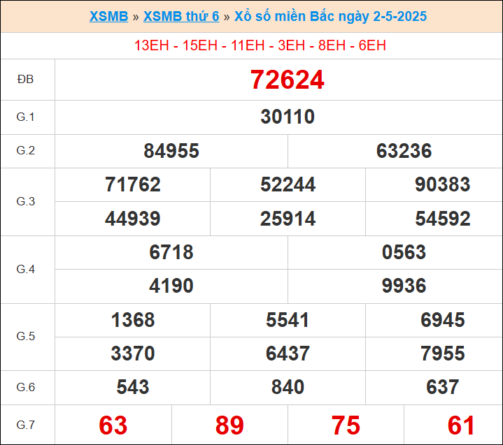 XS miền bắc ngày 2/5/2025
