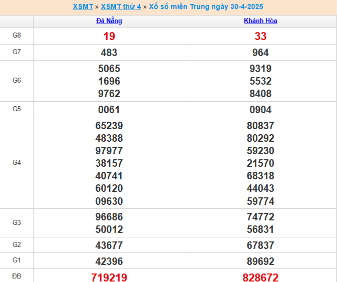 Kết quả xổ số miền Trung 30/4/2025