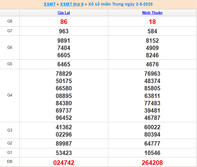Kết quả xổ số MT 2/5/2025